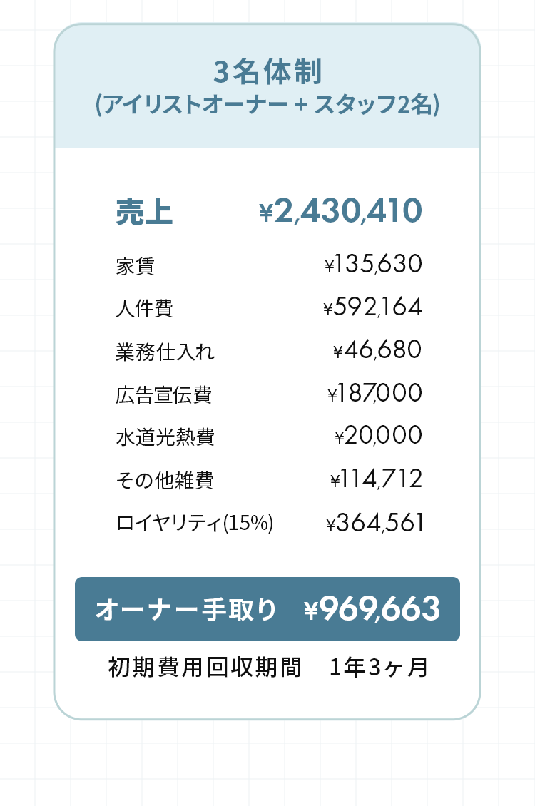 3名体制の場合。オーナー手取り、約97万円